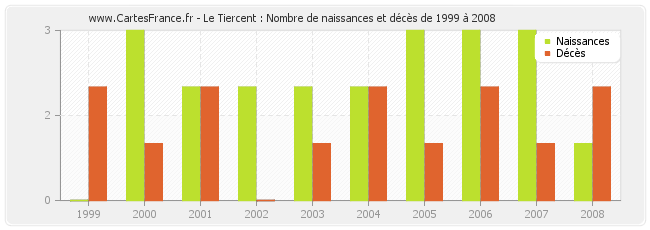 Le Tiercent : Nombre de naissances et décès de 1999 à 2008